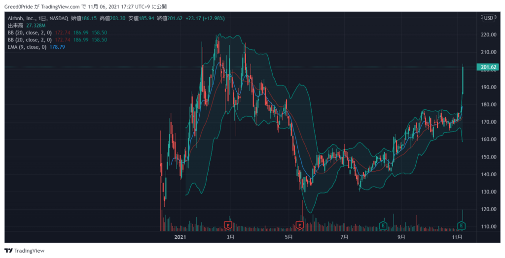 Airbnb, Inc. (NASDAQABNB)2021年第3四半期決算説明会（カンファレンスコール） 米国株を1upするブログ