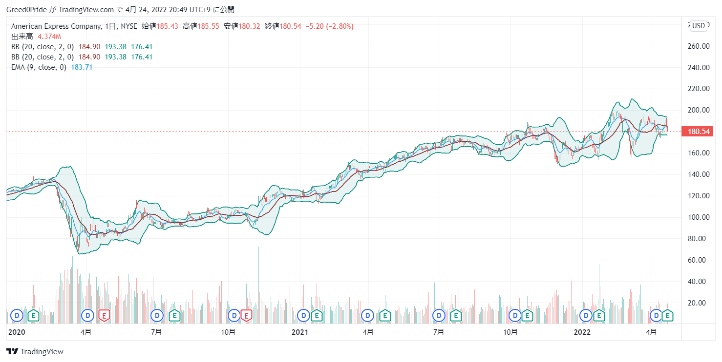 アメリカン・エキスプレス ( NYSE:AXP)株価