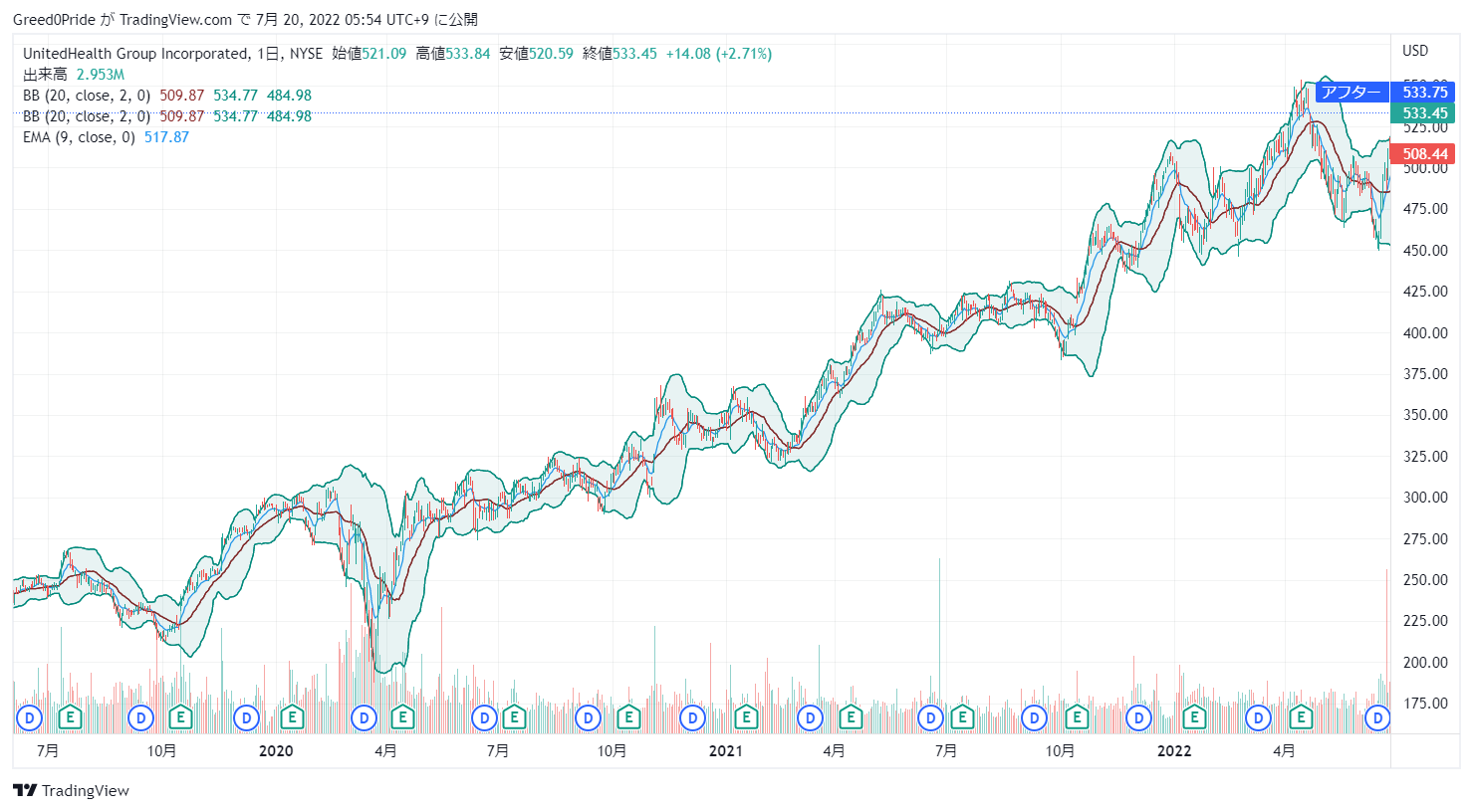 ユナイテッドヘルス・グループ (UNH)株価