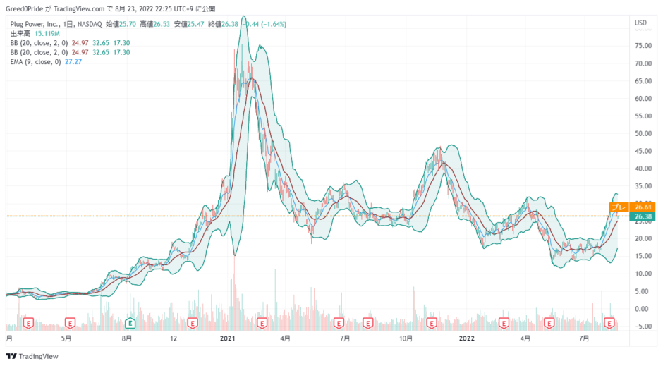 プラグパワー (PLUG)2022年第2四半期決算説明会 米国株を1upするブログ