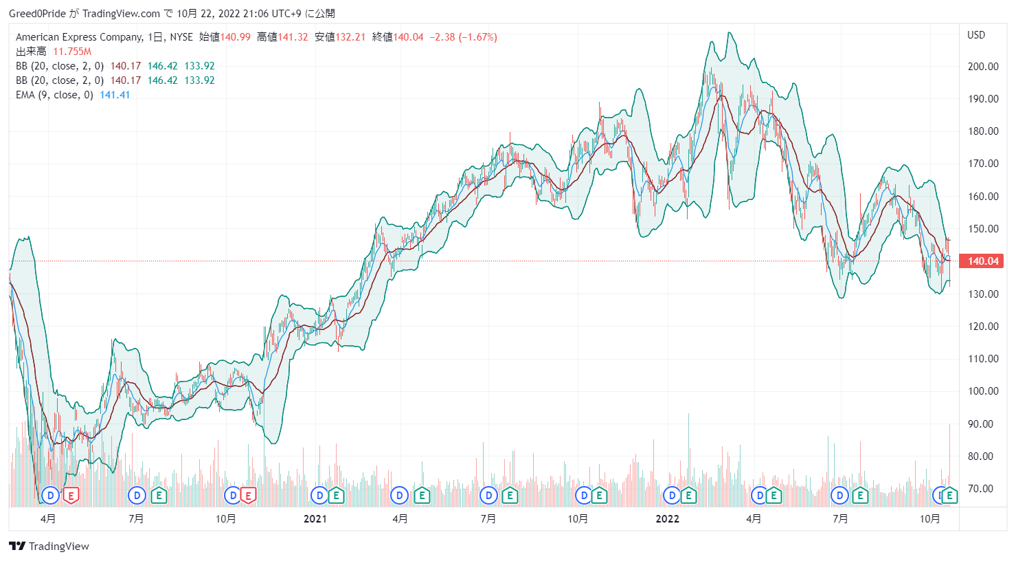 アメリカン・エキスプレス (AXP)株価