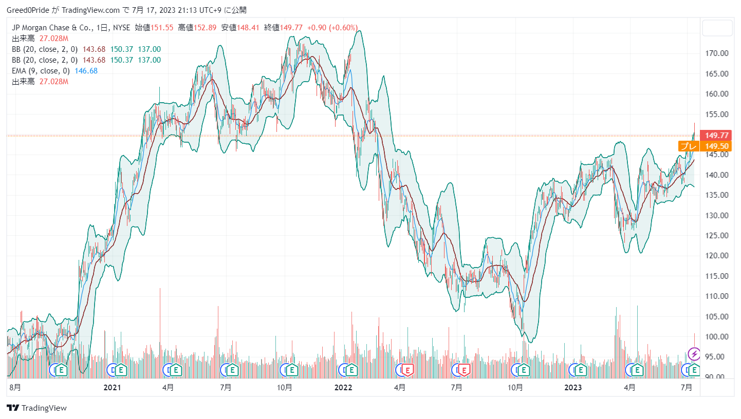 JPモルガン・チェース 株価